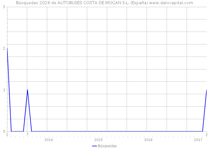 Búsquedas 2024 de AUTOBUSES COSTA DE MOGAN S.L. (España) 