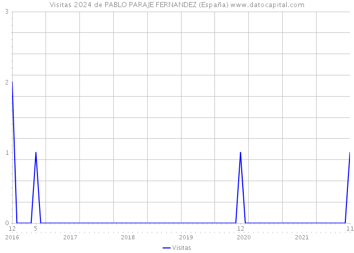 Visitas 2024 de PABLO PARAJE FERNANDEZ (España) 