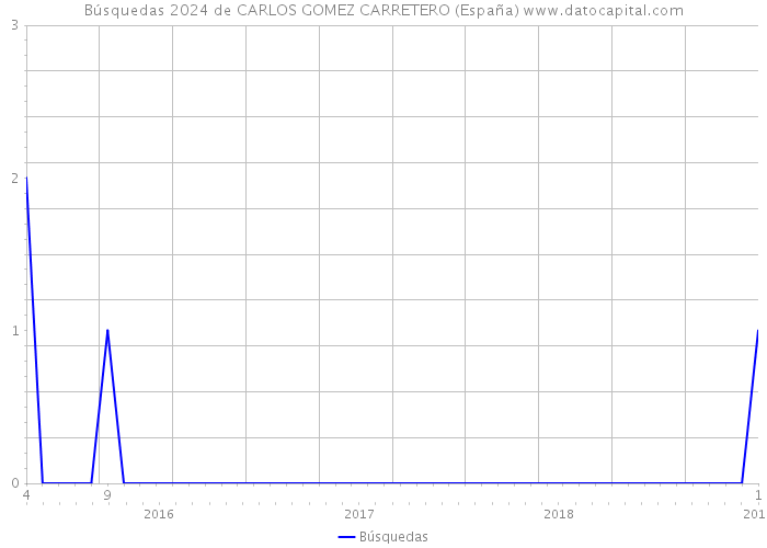 Búsquedas 2024 de CARLOS GOMEZ CARRETERO (España) 
