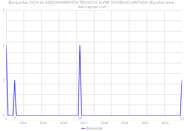 Búsquedas 2024 de ASESORAMIENTOS TECNICOS ALFER SOCIEDAD LIMITADA (España) 