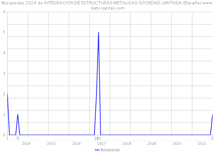Búsquedas 2024 de INTEGRACION DE ESTRUCTURAS METALICAS SOCIEDAD LIMITADA (España) 