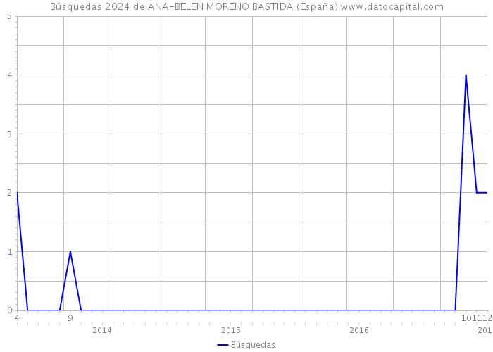 Búsquedas 2024 de ANA-BELEN MORENO BASTIDA (España) 