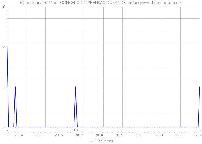 Búsquedas 2024 de CONCEPCION PRENSAS DURAN (España) 