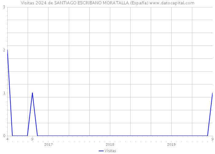 Visitas 2024 de SANTIAGO ESCRIBANO MORATALLA (España) 