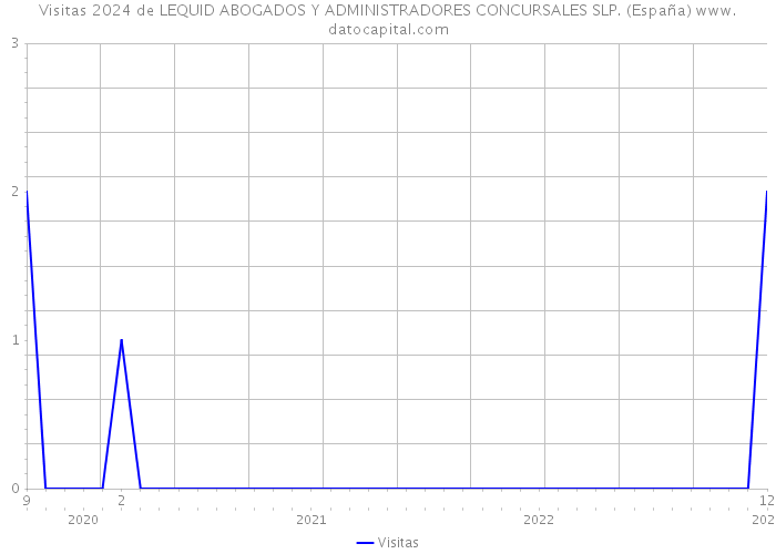 Visitas 2024 de LEQUID ABOGADOS Y ADMINISTRADORES CONCURSALES SLP. (España) 