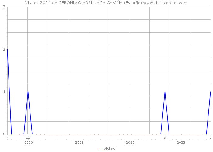 Visitas 2024 de GERONIMO ARRILLAGA GAVIÑA (España) 