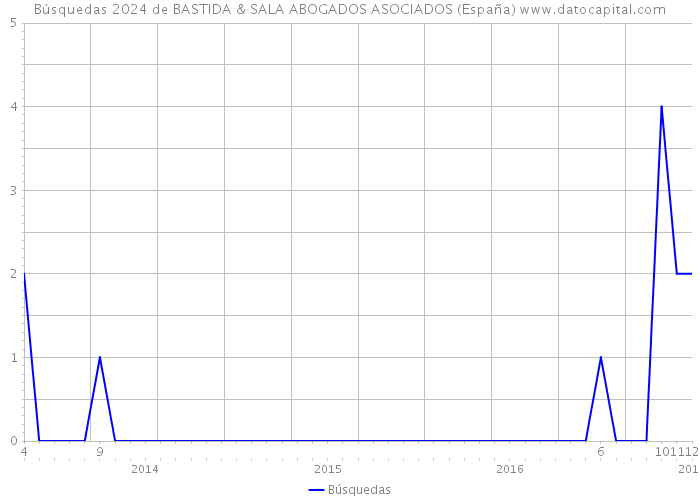 Búsquedas 2024 de BASTIDA & SALA ABOGADOS ASOCIADOS (España) 