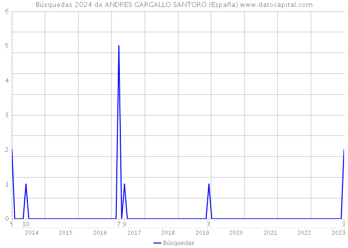 Búsquedas 2024 de ANDRES GARGALLO SANTORO (España) 