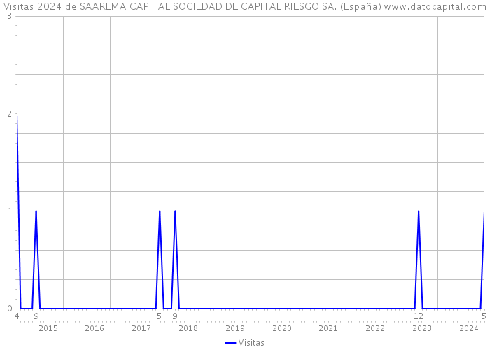 Visitas 2024 de SAAREMA CAPITAL SOCIEDAD DE CAPITAL RIESGO SA. (España) 