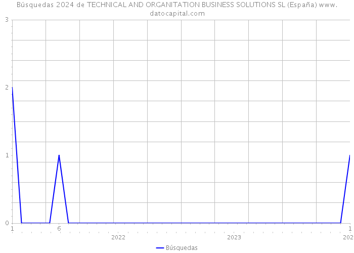 Búsquedas 2024 de TECHNICAL AND ORGANITATION BUSINESS SOLUTIONS SL (España) 