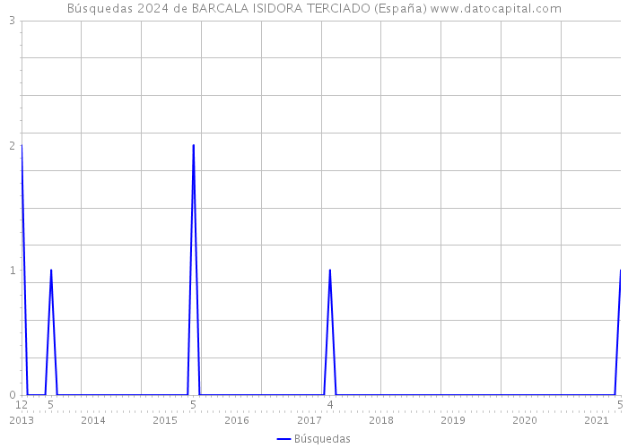 Búsquedas 2024 de BARCALA ISIDORA TERCIADO (España) 