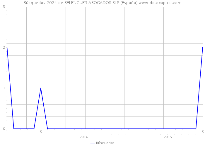 Búsquedas 2024 de BELENGUER ABOGADOS SLP (España) 