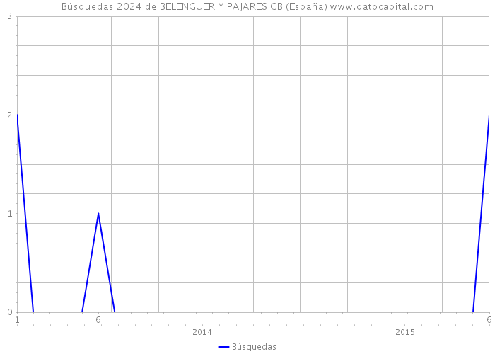 Búsquedas 2024 de BELENGUER Y PAJARES CB (España) 
