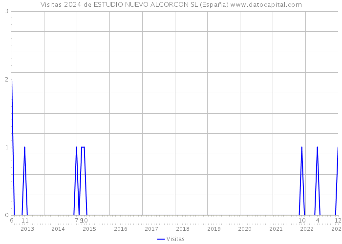 Visitas 2024 de ESTUDIO NUEVO ALCORCON SL (España) 