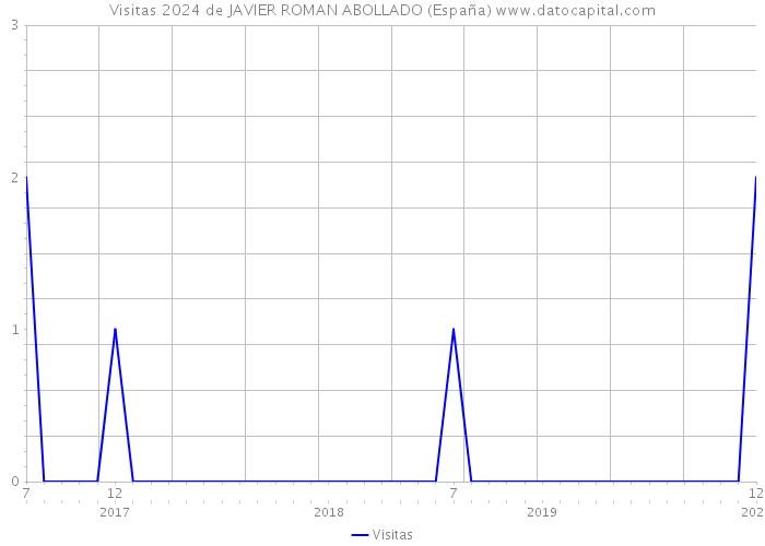 Visitas 2024 de JAVIER ROMAN ABOLLADO (España) 