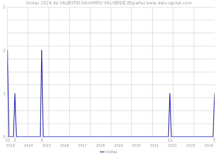 Visitas 2024 de VALENTIN NAVARRO VALVERDE (España) 