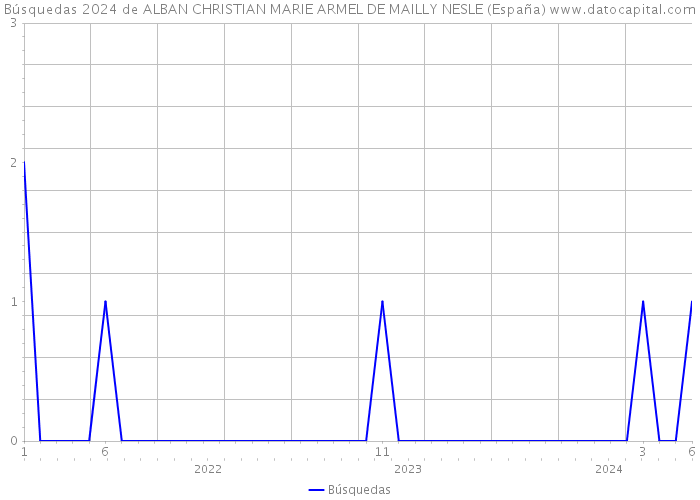 Búsquedas 2024 de ALBAN CHRISTIAN MARIE ARMEL DE MAILLY NESLE (España) 