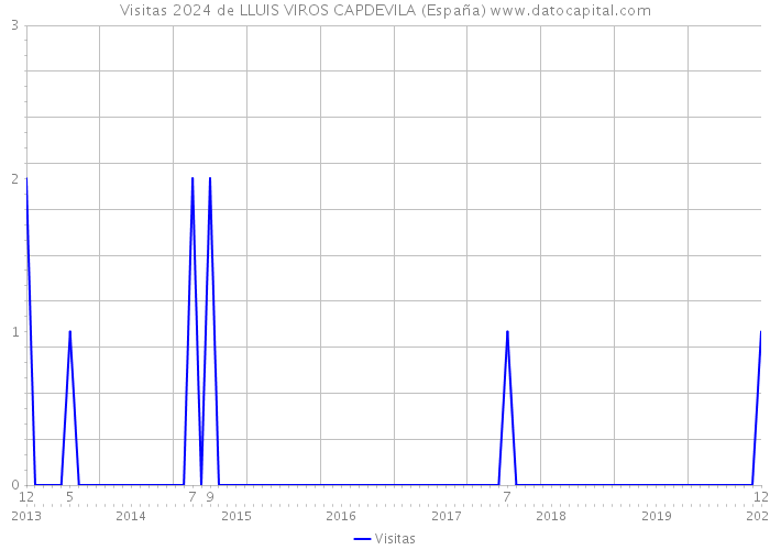 Visitas 2024 de LLUIS VIROS CAPDEVILA (España) 