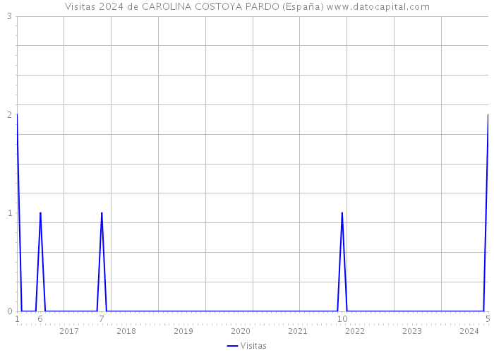 Visitas 2024 de CAROLINA COSTOYA PARDO (España) 