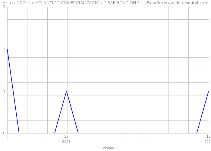 Visitas 2024 de ATLANTICO COMERCIALIZACION Y FABRICACION S.L. (España) 