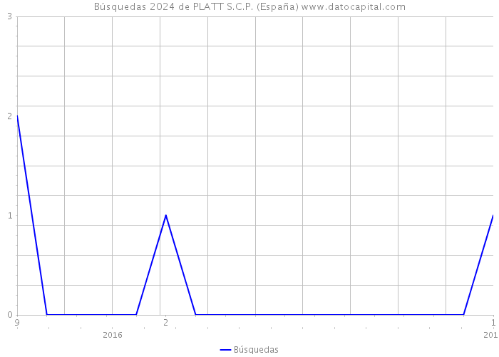 Búsquedas 2024 de PLATT S.C.P. (España) 
