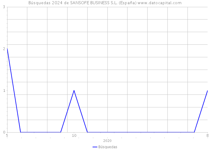 Búsquedas 2024 de SANSOFE BUSINESS S.L. (España) 