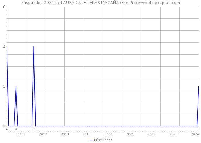 Búsquedas 2024 de LAURA CAPELLERAS MAGAÑA (España) 