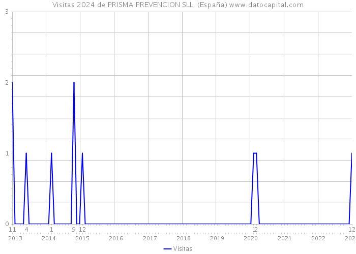 Visitas 2024 de PRISMA PREVENCION SLL. (España) 