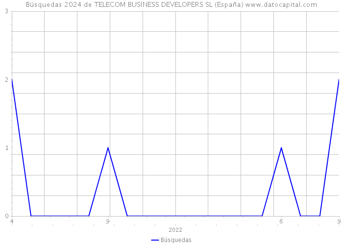 Búsquedas 2024 de TELECOM BUSINESS DEVELOPERS SL (España) 