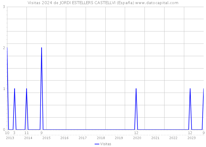 Visitas 2024 de JORDI ESTELLERS CASTELLVI (España) 