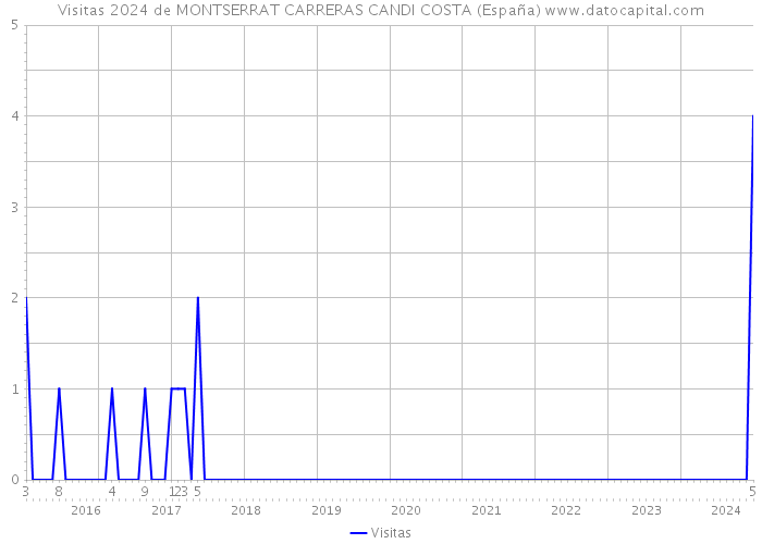 Visitas 2024 de MONTSERRAT CARRERAS CANDI COSTA (España) 