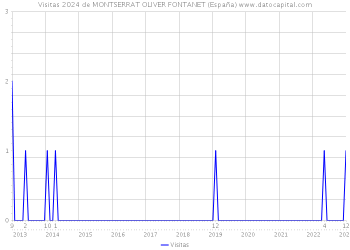 Visitas 2024 de MONTSERRAT OLIVER FONTANET (España) 