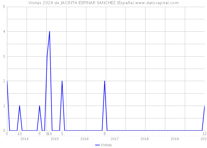 Visitas 2024 de JACINTA ESPINAR SANCHEZ (España) 