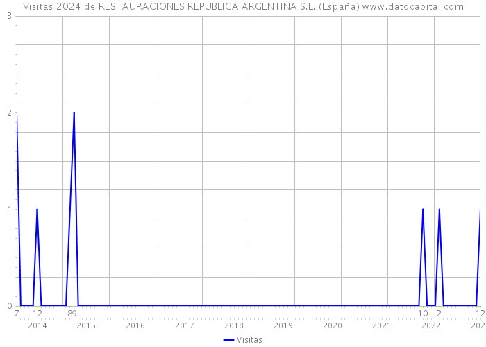 Visitas 2024 de RESTAURACIONES REPUBLICA ARGENTINA S.L. (España) 