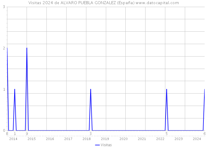 Visitas 2024 de ALVARO PUEBLA GONZALEZ (España) 