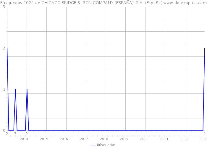 Búsquedas 2024 de CHICAGO BRIDGE & IRON COMPANY (ESPAÑA), S.A. (España) 