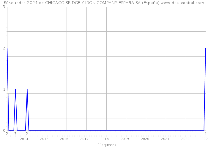 Búsquedas 2024 de CHICAGO BRIDGE Y IRON COMPANY ESPAñA SA (España) 