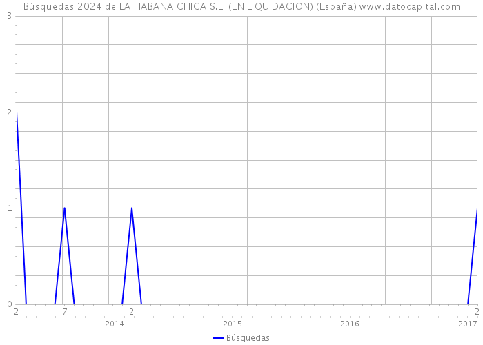 Búsquedas 2024 de LA HABANA CHICA S.L. (EN LIQUIDACION) (España) 