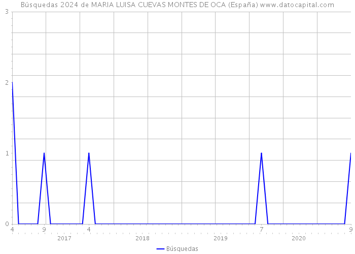 Búsquedas 2024 de MARIA LUISA CUEVAS MONTES DE OCA (España) 