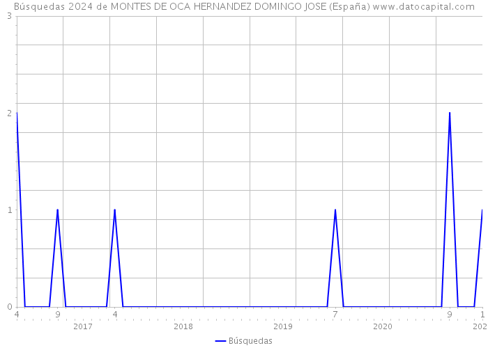Búsquedas 2024 de MONTES DE OCA HERNANDEZ DOMINGO JOSE (España) 