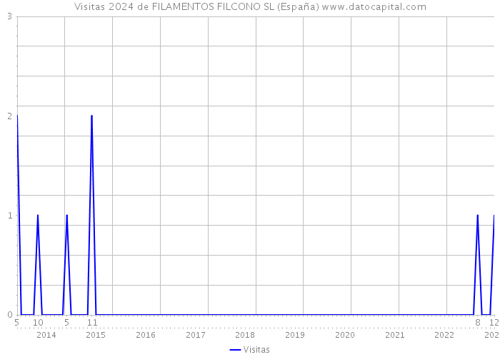 Visitas 2024 de FILAMENTOS FILCONO SL (España) 