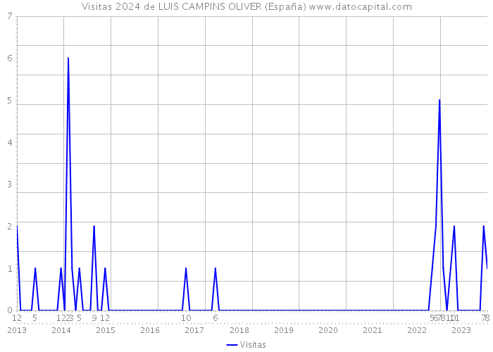 Visitas 2024 de LUIS CAMPINS OLIVER (España) 