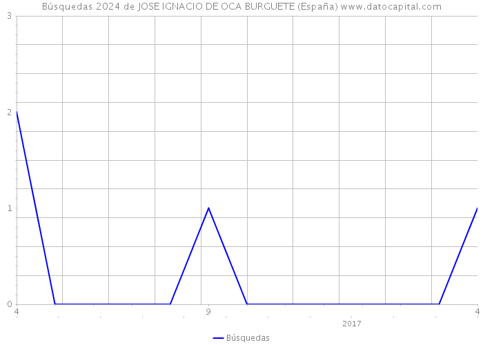Búsquedas 2024 de JOSE IGNACIO DE OCA BURGUETE (España) 