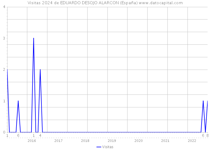 Visitas 2024 de EDUARDO DESOJO ALARCON (España) 
