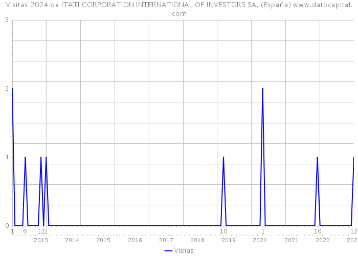 Visitas 2024 de ITATI CORPORATION INTERNATIONAL OF INVESTORS SA. (España) 