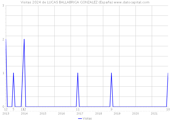 Visitas 2024 de LUCAS BALLABRIGA GONZALEZ (España) 