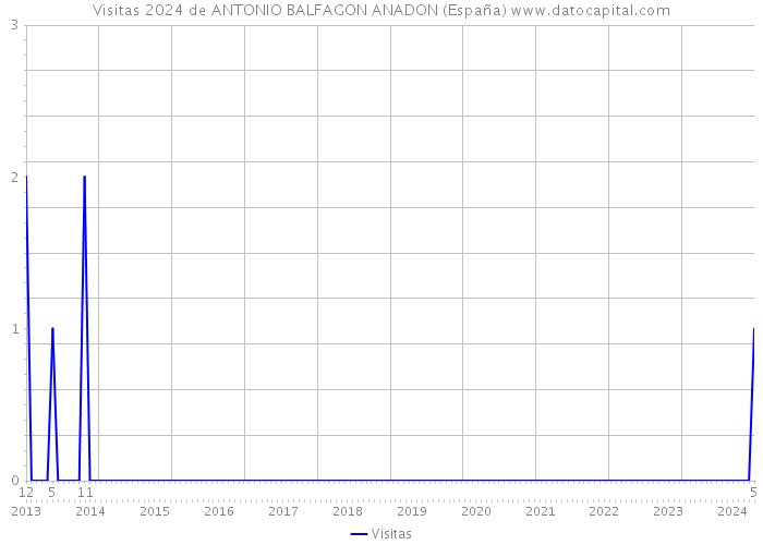 Visitas 2024 de ANTONIO BALFAGON ANADON (España) 