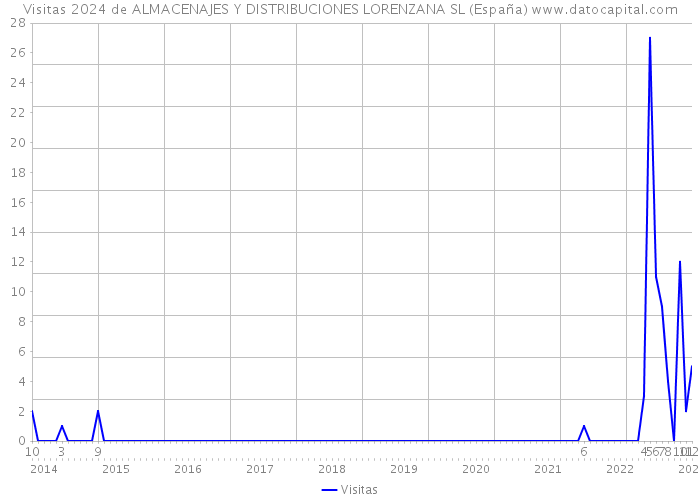 Visitas 2024 de ALMACENAJES Y DISTRIBUCIONES LORENZANA SL (España) 
