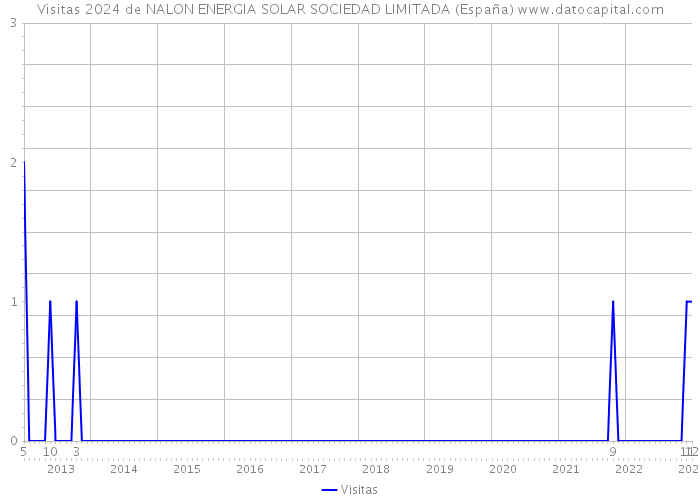 Visitas 2024 de NALON ENERGIA SOLAR SOCIEDAD LIMITADA (España) 