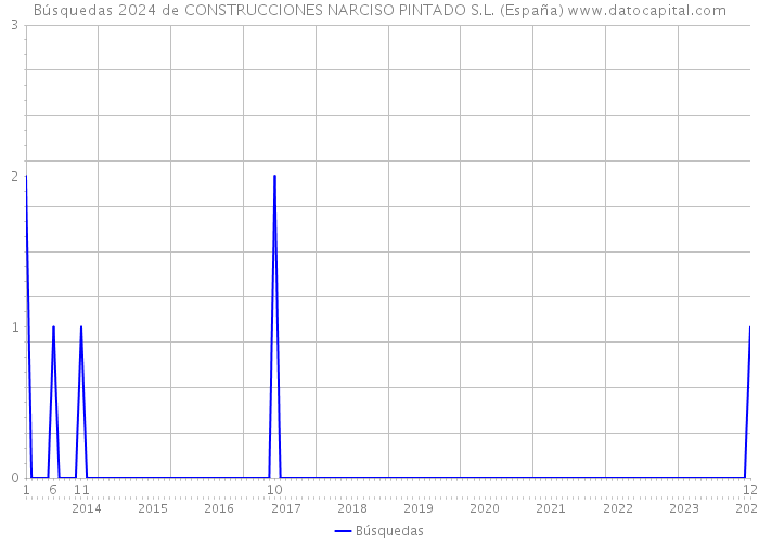 Búsquedas 2024 de CONSTRUCCIONES NARCISO PINTADO S.L. (España) 